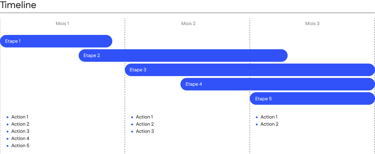 Buying journey : awareness, consideration, evaluation, decision, closing