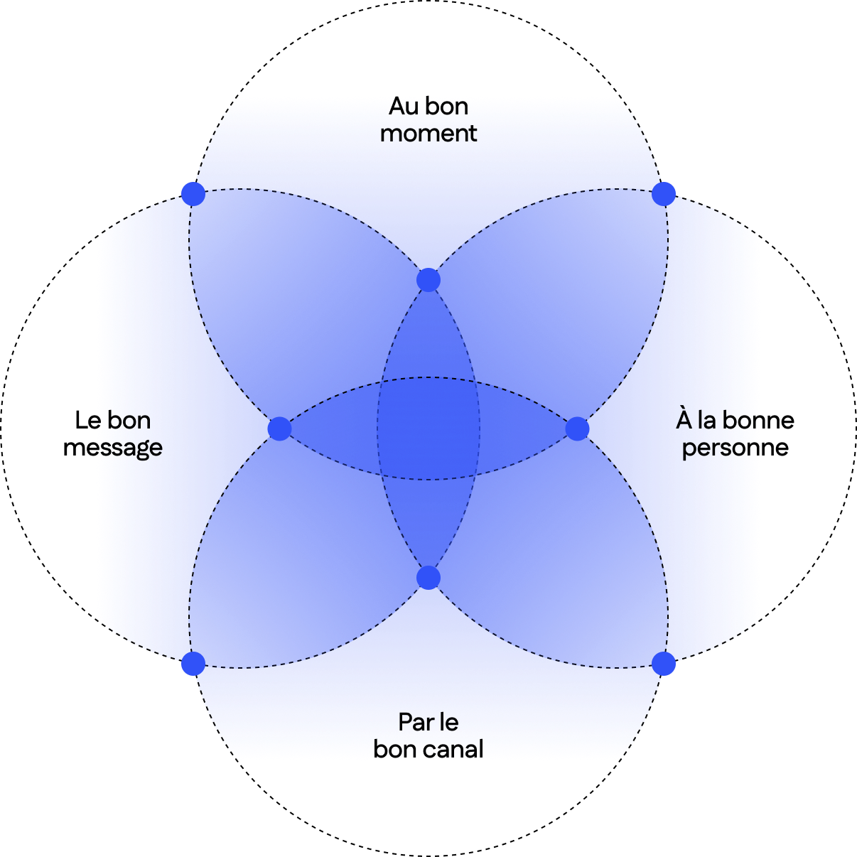 Diagramme de Venn : bon message, bonne personne, bon moment, bon canal