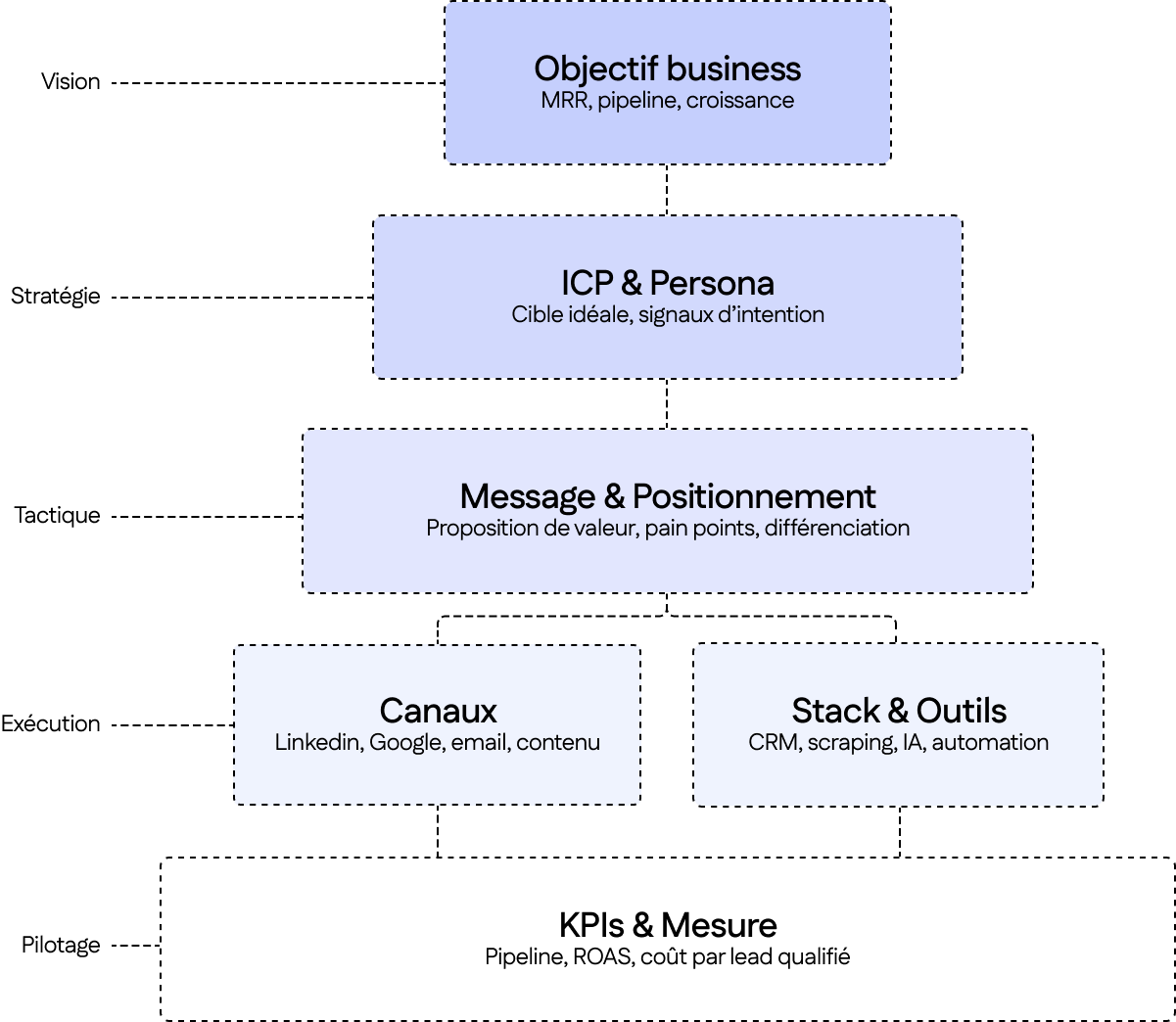 Timeline de sprints growth : hypothèse, exécution, mesure, décision