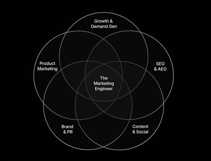 The Marketing Engineer — diagramme de Venn : Growth & Demand Gen, SEO & AEO, Content & Social, Brand & PR, Product Marketing
